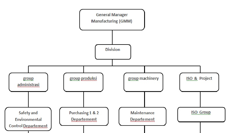 ADAM ALFARISY: Contoh struktur organisasi perusahaan