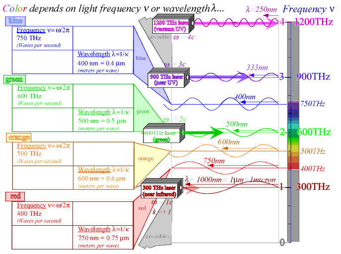 Which Color Has The Longest Wavelength