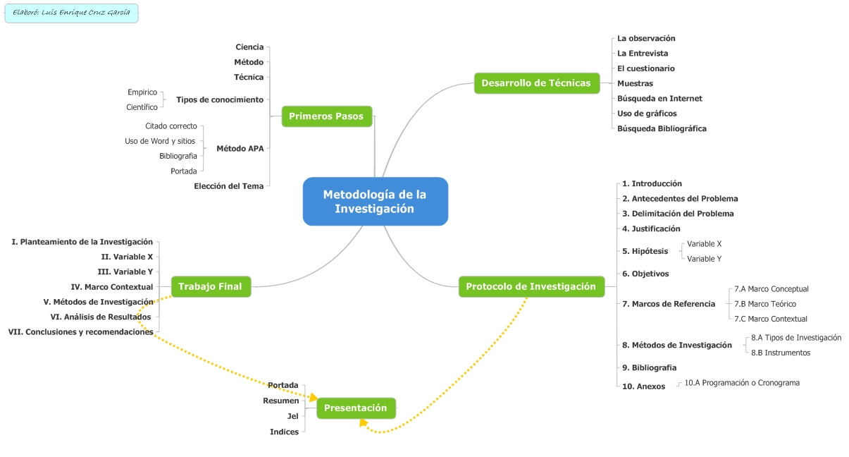 blog de enrique mapa mental de la metodologia de investigación