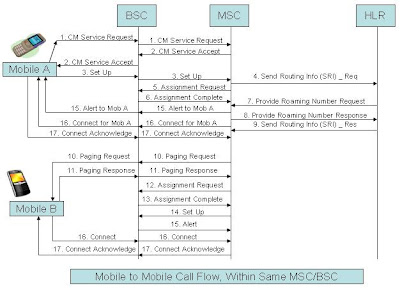 Call Flow Mesage Details:-