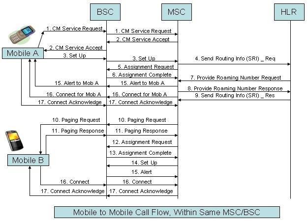 Telecom Tigers: (GSM) Mobile to Mobile Call Flow, Within Same MSC/BSC