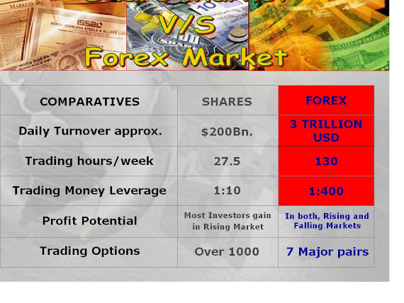 SHARE AND FOREX DIFFERENCE