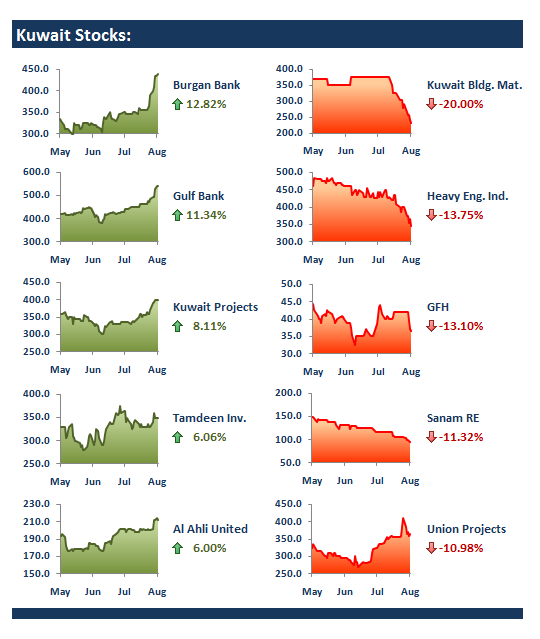 GCC Movers & Shakers — Stock Analysis — GCC Market Analytics