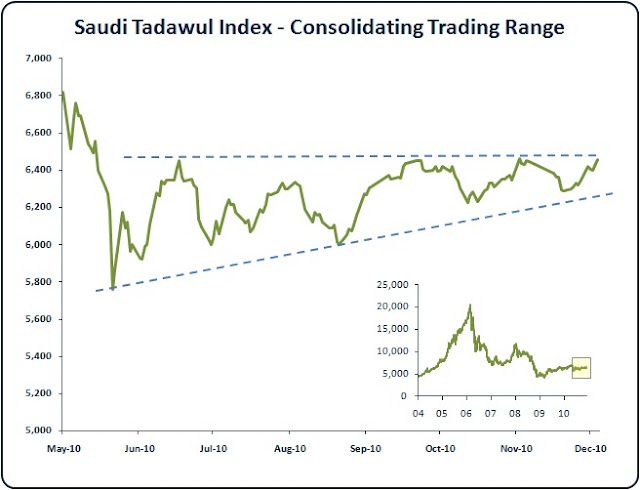 Saudi Stock Market Consolidation Pattern