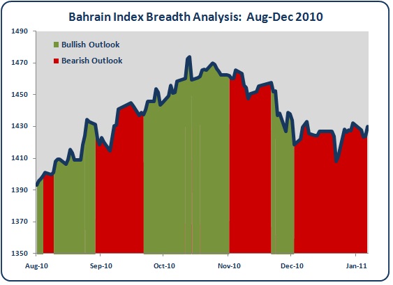 Bahrain Stock Market Breadth