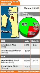 Permatang Pasir By-Election Results