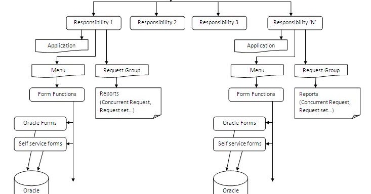 Oracle EBS - Introduction | AskHareesh Blog | Oracle Apps | Fitness by ...