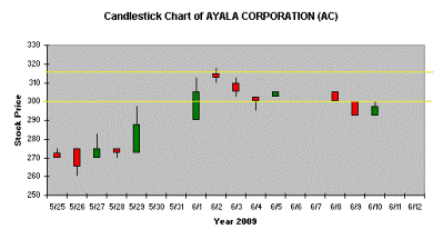 Ayala Corporation Candlestick Chart