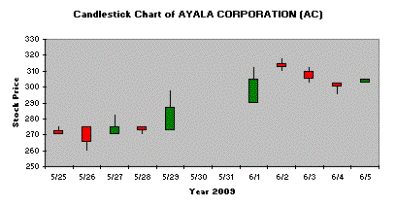Candlestick Chart of Ayala Corporation for Week 22-23