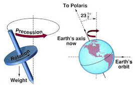 Earth's Precession Axis