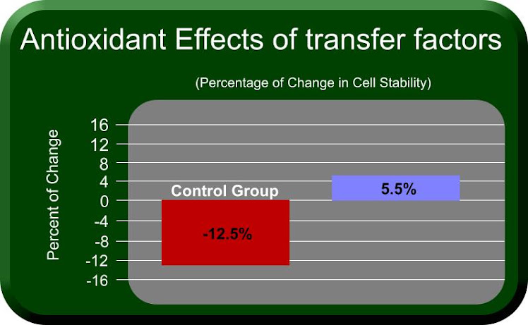 Transfer Factor Particles 4LIFE® TRANSFER FACTOR® FORMULAS™