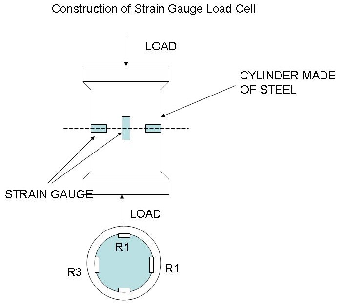 Strain gauge load cell - Instrumentation and Control Engineering