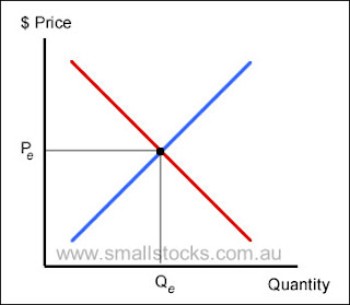 Geography Project: Supply and Demand Relationship
