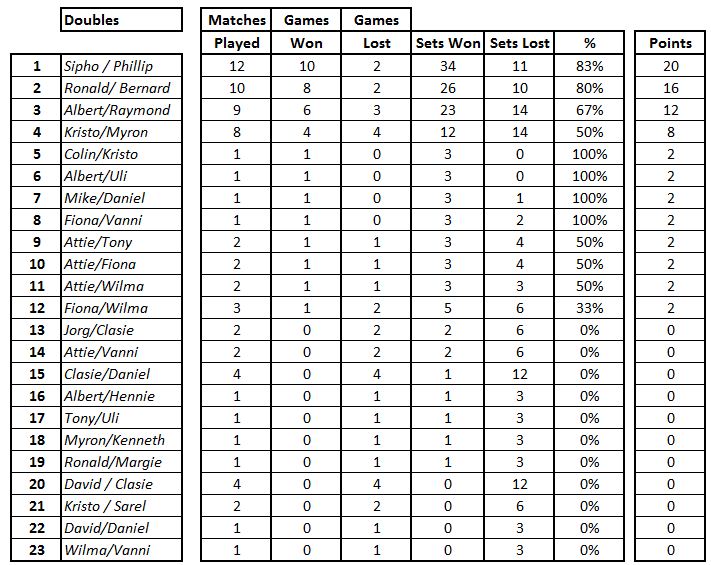 Western Gauteng Table Tennis Association 1st league results updated 04