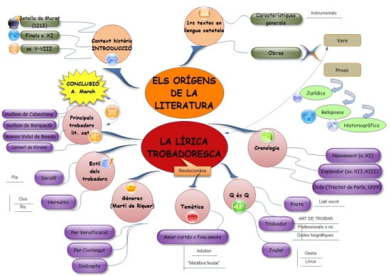 Valencià. IES Las Lomas: Mapa mental sobre la poesia trobadoresca