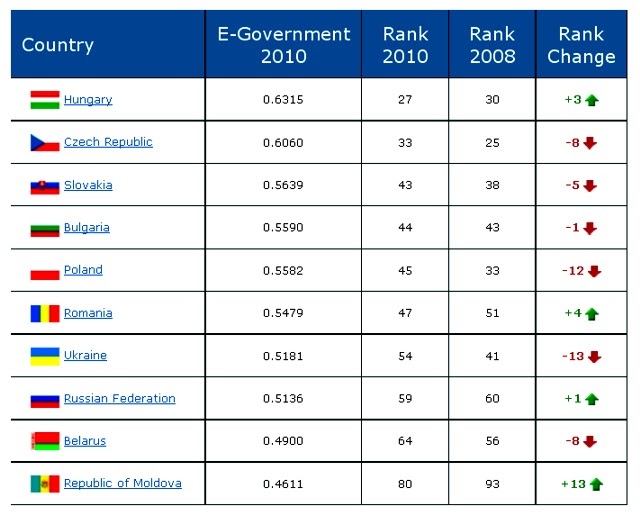 рейтинг развития электронного правительства