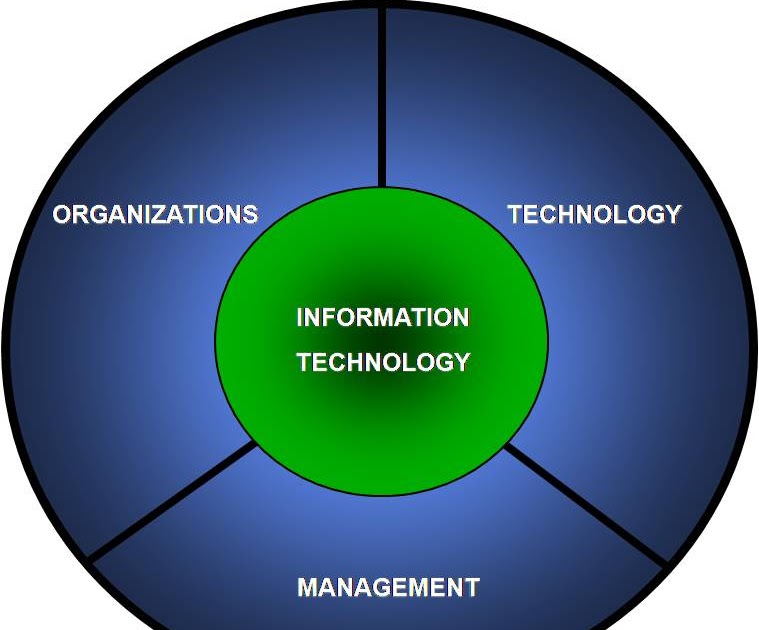 Техника организации. Information Technology топик. Organizational and Technical Management. Technology and Organizations.