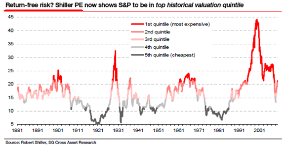 Shiller Chart