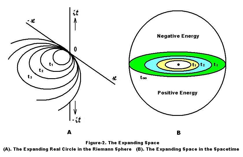 upstream physics Expanding Space, Convergence and Hyperfunction
