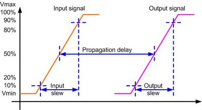 ASIC-System on Chip-VLSI Design: Transition Delay and Propagation Delay