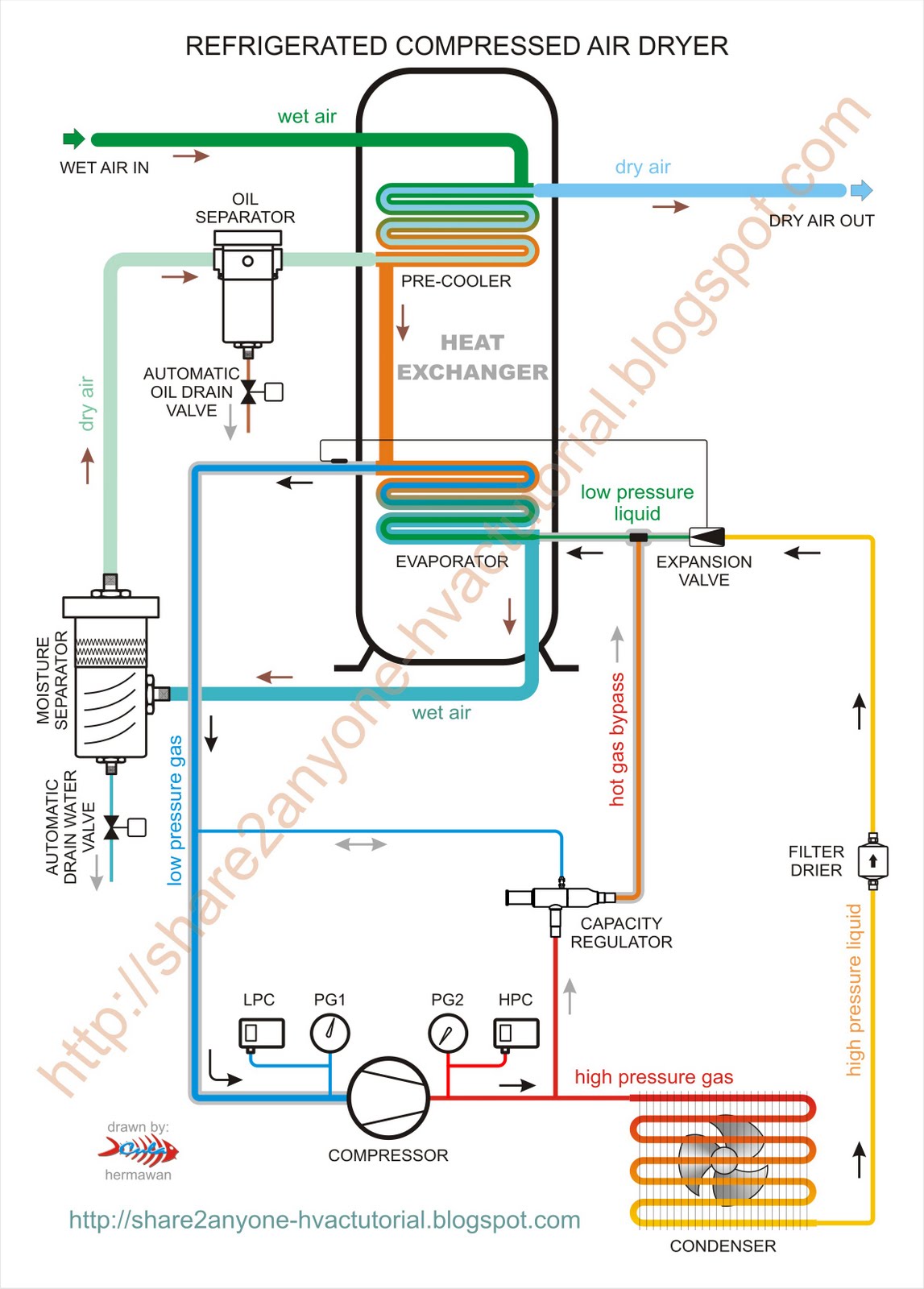 Share2AnyoneHVAC Tutorial Refrigerated Compressed Air Dryer