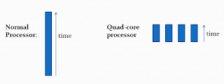 Time efficiency with usage of multi-core processors