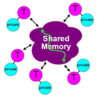 Shared Memory Model - Open MP
