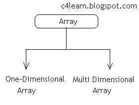 Types of Array | Learn Programming