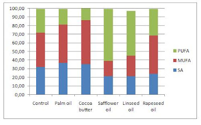 Fatty acid composition of adipose tissue