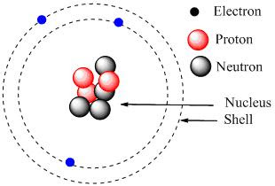 Chemistry Knowledge: All about Atomic structure and its constituents
