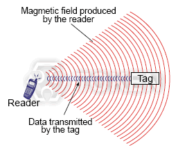 An Empirical Study of RF link for Wireless automotive Active/Passive Entry System
