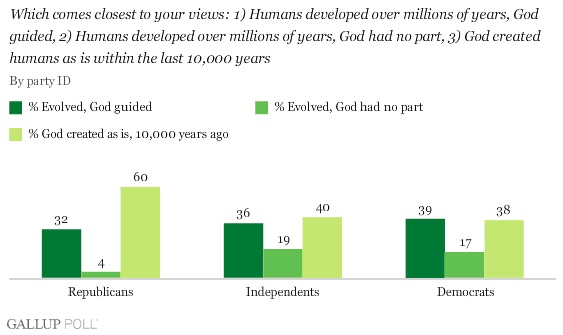 [evolution+poll.jpg]