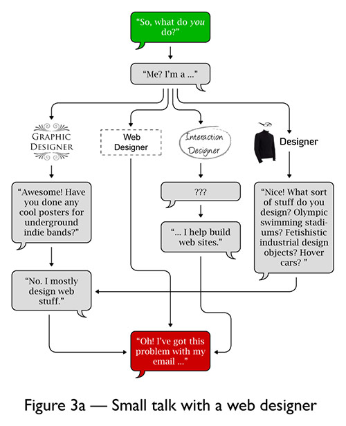 [web+designer+conversation.jpg]