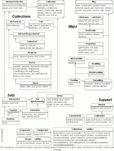 Collections Hirarchy | JAVAbyNATARAJ