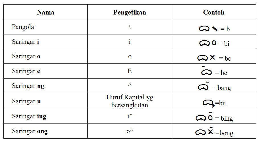 SIBORO SIGORGA LANGIT: BELAJAR AKSARA BATAK