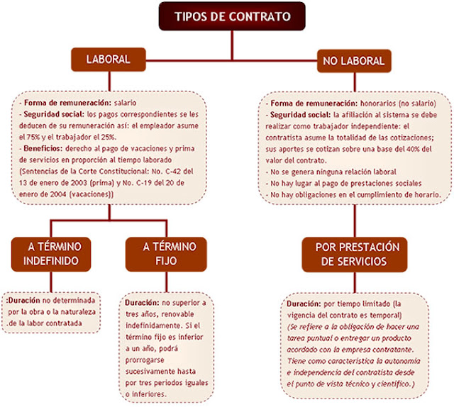 Principios Del Derecho Laboral En El Sistema Jurídico Colombiano Tipos De Contratos