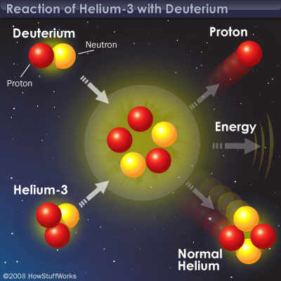 The Dyslectic Atheist: Helium isotope HE3 and the prospects of clean ...