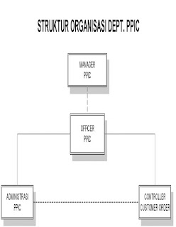 Departemen PPIC