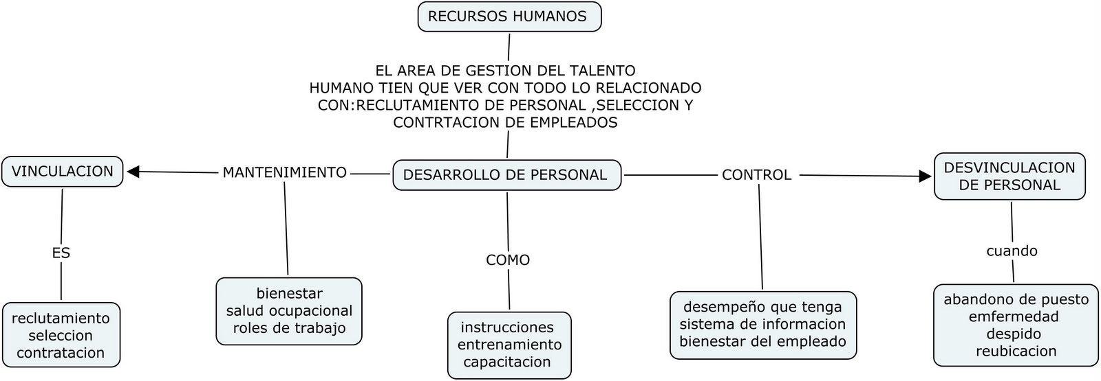 Miguel Cutiva Mapa Conceptual Recursos Humanos