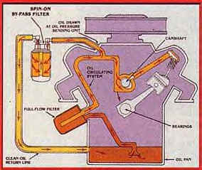 automotivewings: Oil Filters &flow work