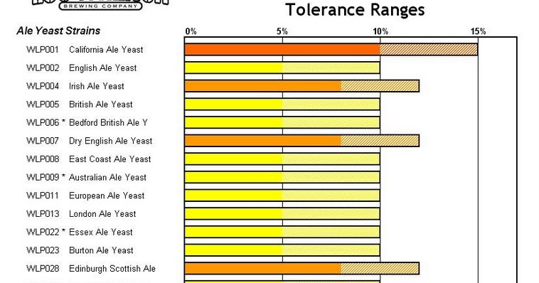 Alcohol Tolerance Ranges by Yeast Strain (White Labs)