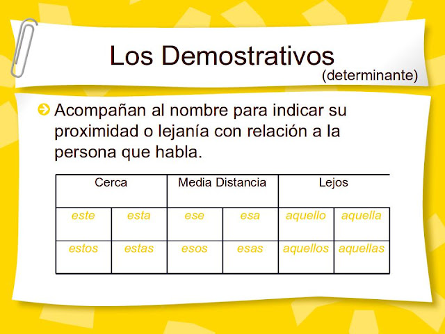 Resultado de imagen de ESQUEMAS DEMOSTRATIVOS DETERMINANTES