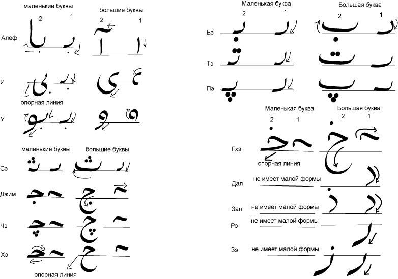 Арабский и персидский языки. Фарси язык алфавит. Персидский язык фразы. Персидский язык письменность. Написание букв Персидского языка.