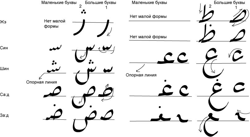 Арабские размеры. Прописи персидский язык. Арабские буквы. Прописи фарси. Буквы в фарси.