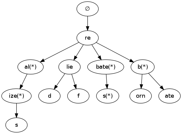 Probably Done Before: Implementing the Dictionary Trie: Defining the ...