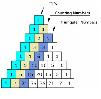 Pascal’s triangle | Choose Online Math Guide