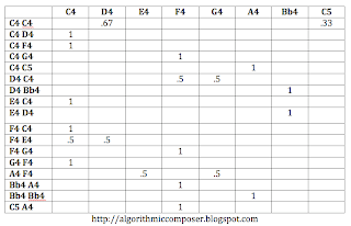 Algorithmic Composer: Algorithmic Composition: Markov Chains in Max MSP