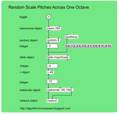 Algorithmic Composer: Tutorial Max 2: Random Major Scale Pitches In Max