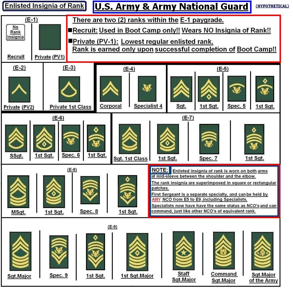 Hypothetical Insignia of Rank: US Army & Army National Guard Enlisted ...