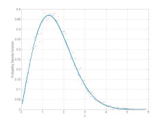 Chi Squared Distribution